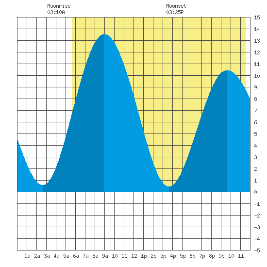 Port Heiden tide chart for Tuesday, June 21, 2022