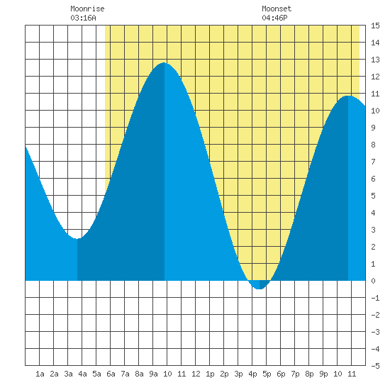 Port Heiden tide chart for Wednesday, June 22, 2022