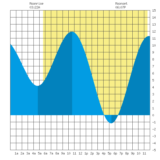 Port Heiden tide chart for Thursday, June 23, 2022