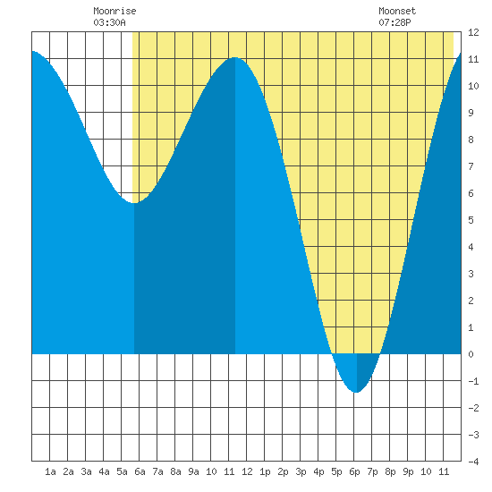 Port Heiden tide chart for Friday, June 24, 2022