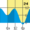 Port Heiden tide chart for Friday, June 24, 2022