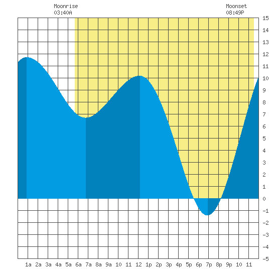 Port Heiden tide chart for Saturday, June 25, 2022
