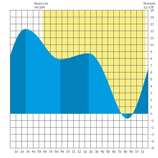 Port Heiden tide chart for Monday, June 27, 2022