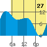 Port Heiden tide chart for Monday, June 27, 2022