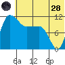 Port Heiden tide chart for Tuesday, June 28, 2022