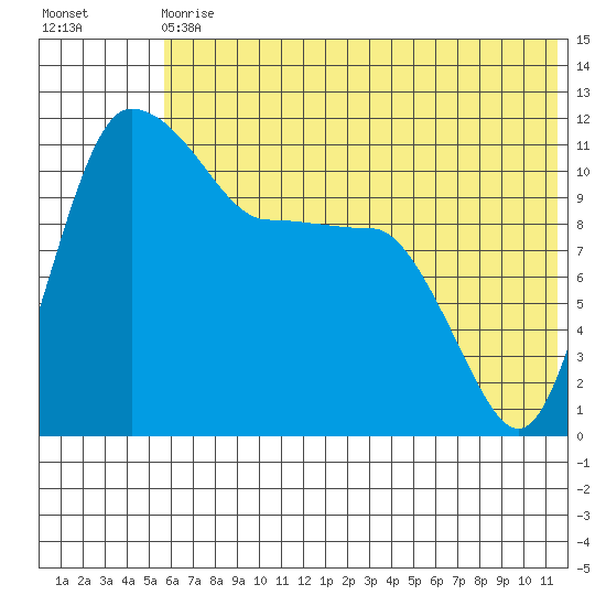 Port Heiden tide chart for Wednesday, June 29, 2022
