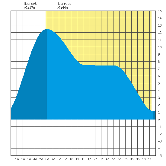 Port Heiden tide chart for Thursday, June 2, 2022