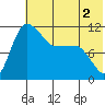 Port Heiden tide chart for Thursday, June 2, 2022