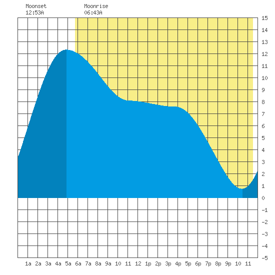 Port Heiden tide chart for Thursday, June 30, 2022