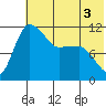 Port Heiden tide chart for Friday, June 3, 2022