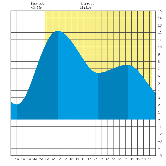Port Heiden tide chart for Sunday, June 5, 2022
