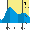 Port Heiden tide chart for Sunday, June 5, 2022