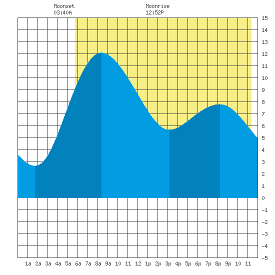 Port Heiden tide chart for Monday, June 6, 2022