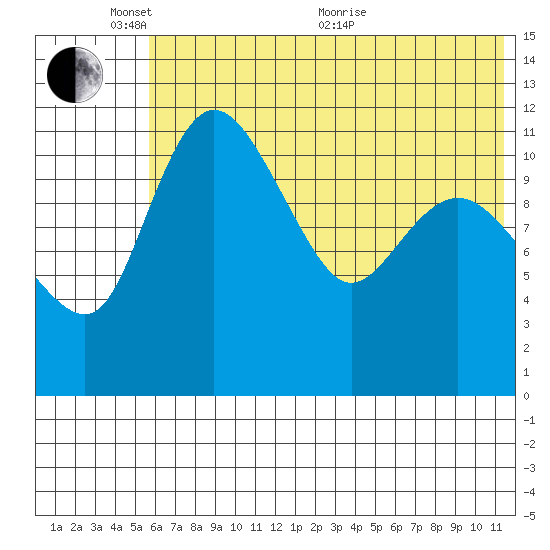 Port Heiden tide chart for Tuesday, June 7, 2022