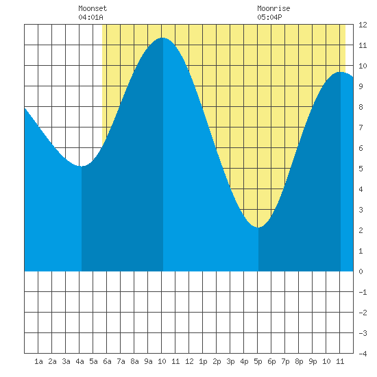 Port Heiden tide chart for Thursday, June 9, 2022