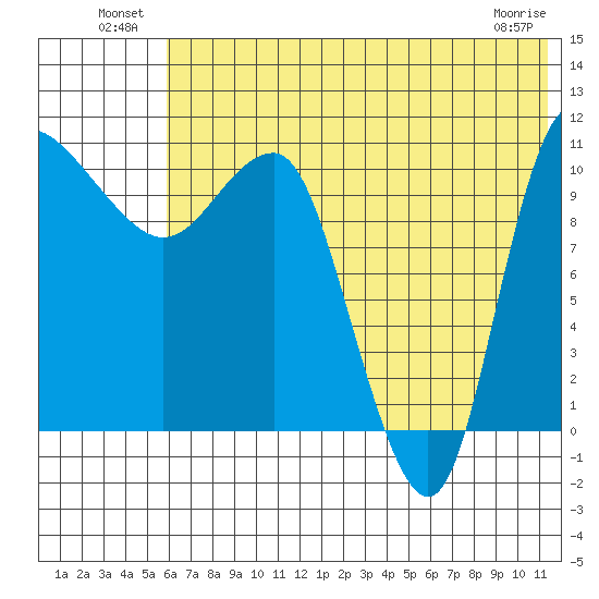 Port Heiden tide chart for Sunday, July 10, 2022