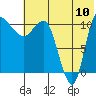 Port Heiden tide chart for Sunday, July 10, 2022