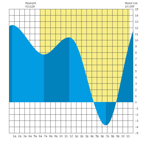 Port Heiden tide chart for Monday, July 11, 2022