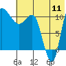 Port Heiden tide chart for Monday, July 11, 2022