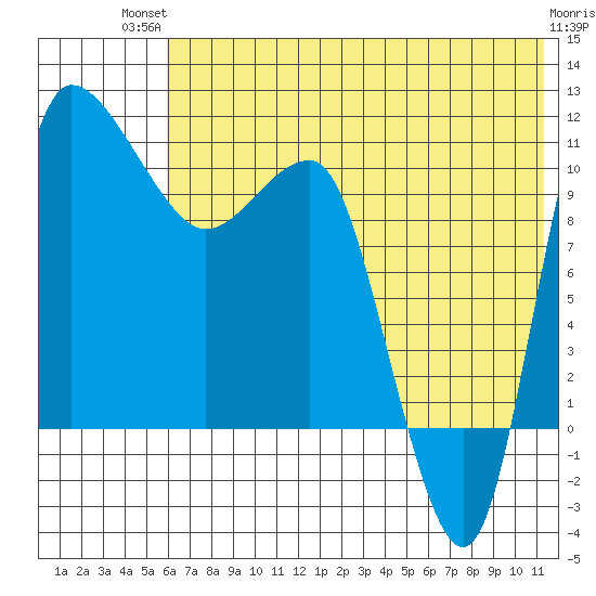 Port Heiden tide chart for Tuesday, July 12, 2022