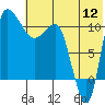Port Heiden tide chart for Tuesday, July 12, 2022