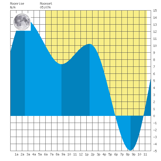 Port Heiden tide chart for Wednesday, July 13, 2022