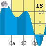Port Heiden tide chart for Wednesday, July 13, 2022