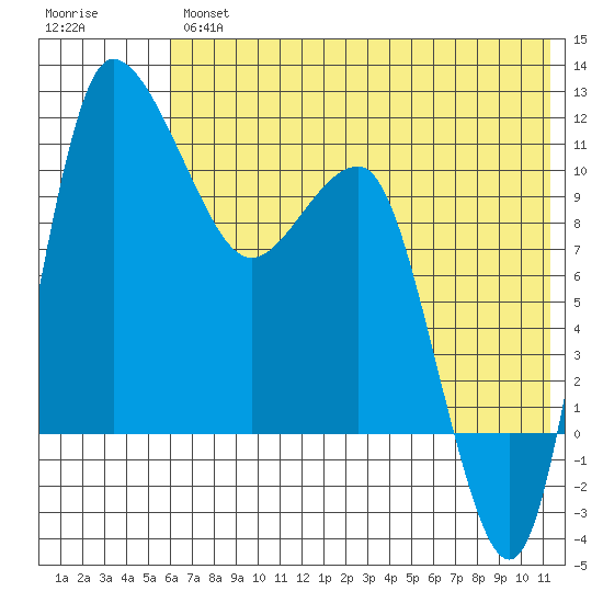 Port Heiden tide chart for Thursday, July 14, 2022
