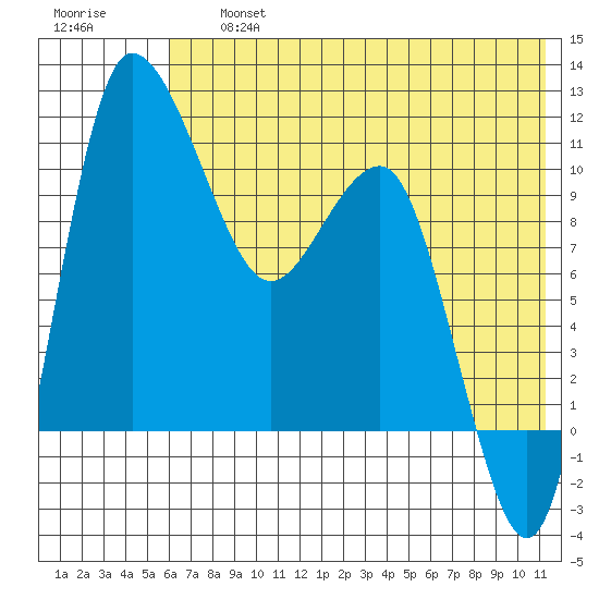 Port Heiden tide chart for Friday, July 15, 2022