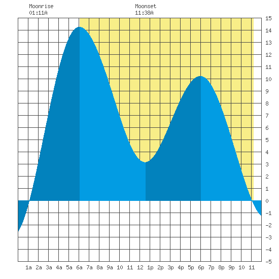 Port Heiden tide chart for Sunday, July 17, 2022