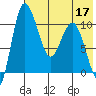 Port Heiden tide chart for Sunday, July 17, 2022