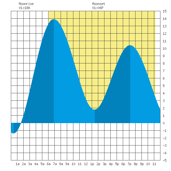 Port Heiden tide chart for Monday, July 18, 2022