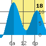 Port Heiden tide chart for Monday, July 18, 2022