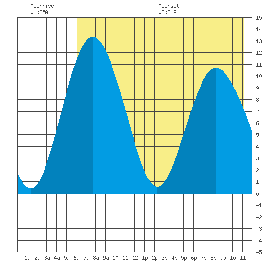 Port Heiden tide chart for Tuesday, July 19, 2022