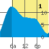 Port Heiden tide chart for Friday, July 1, 2022
