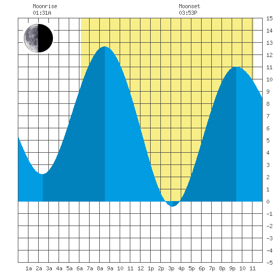 Port Heiden tide chart for Wednesday, July 20, 2022