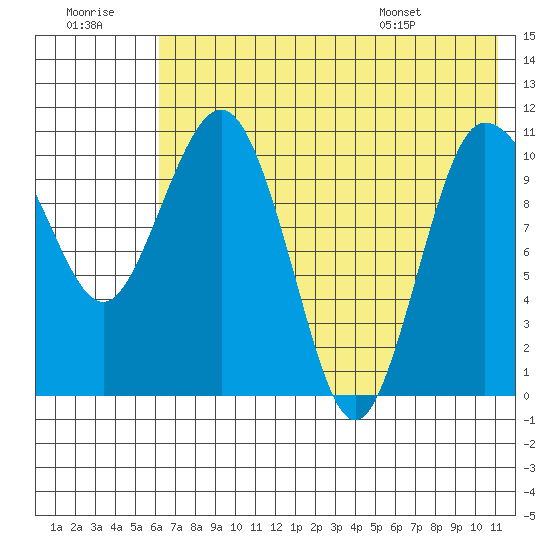 Port Heiden tide chart for Thursday, July 21, 2022