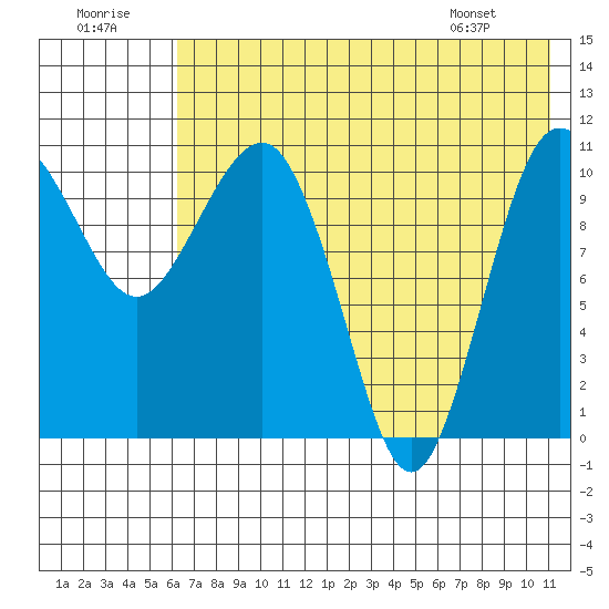 Port Heiden tide chart for Friday, July 22, 2022