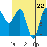 Port Heiden tide chart for Friday, July 22, 2022