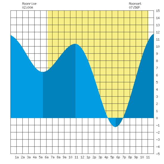 Port Heiden tide chart for Saturday, July 23, 2022