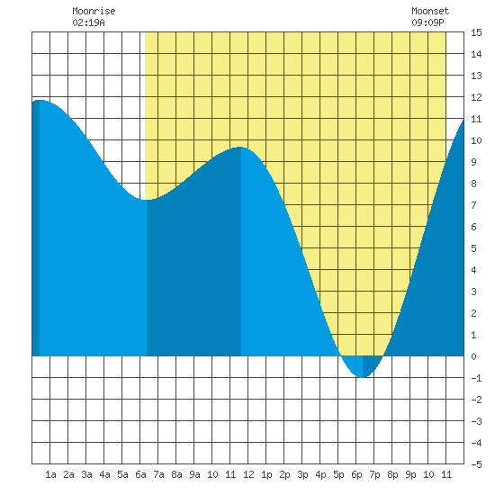 Port Heiden tide chart for Sunday, July 24, 2022