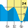 Port Heiden tide chart for Sunday, July 24, 2022