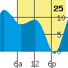 Port Heiden tide chart for Monday, July 25, 2022