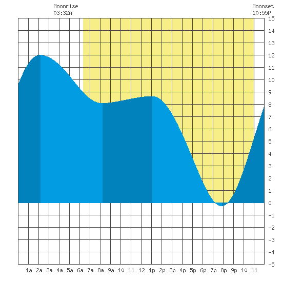 Port Heiden tide chart for Tuesday, July 26, 2022
