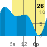 Port Heiden tide chart for Tuesday, July 26, 2022