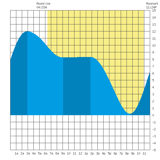 Port Heiden tide chart for Wednesday, July 27, 2022