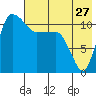 Port Heiden tide chart for Wednesday, July 27, 2022