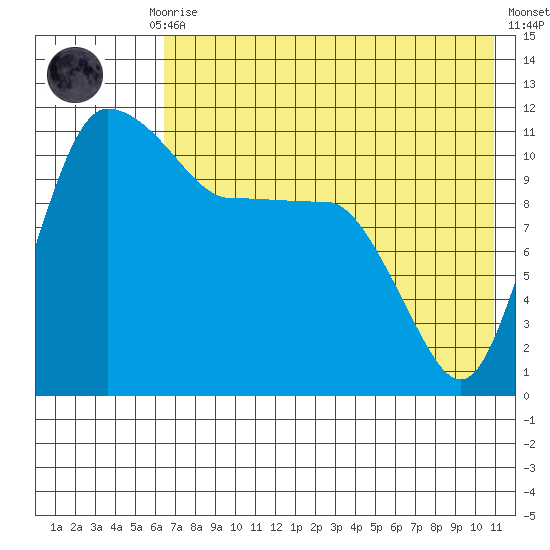 Port Heiden tide chart for Thursday, July 28, 2022
