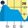 Port Heiden tide chart for Thursday, July 28, 2022