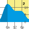 Port Heiden tide chart for Saturday, July 2, 2022